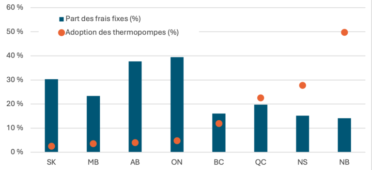 Figure 2 : Part des frais fixes dans la facture annuelle de gaz et adoption des thermopompes, par province